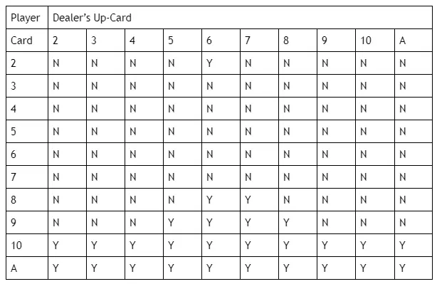 Triple attack blackjack betting chart